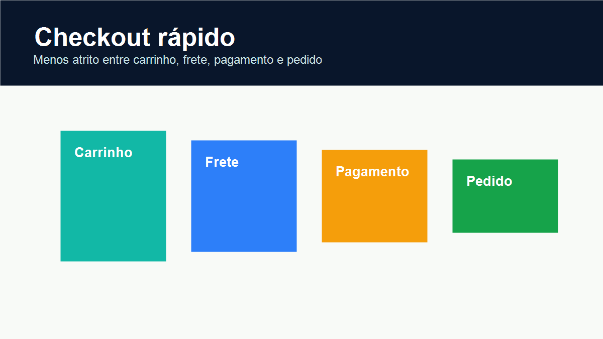 Checkout rápido para ecommerce com dados, frete e pagamento confiável