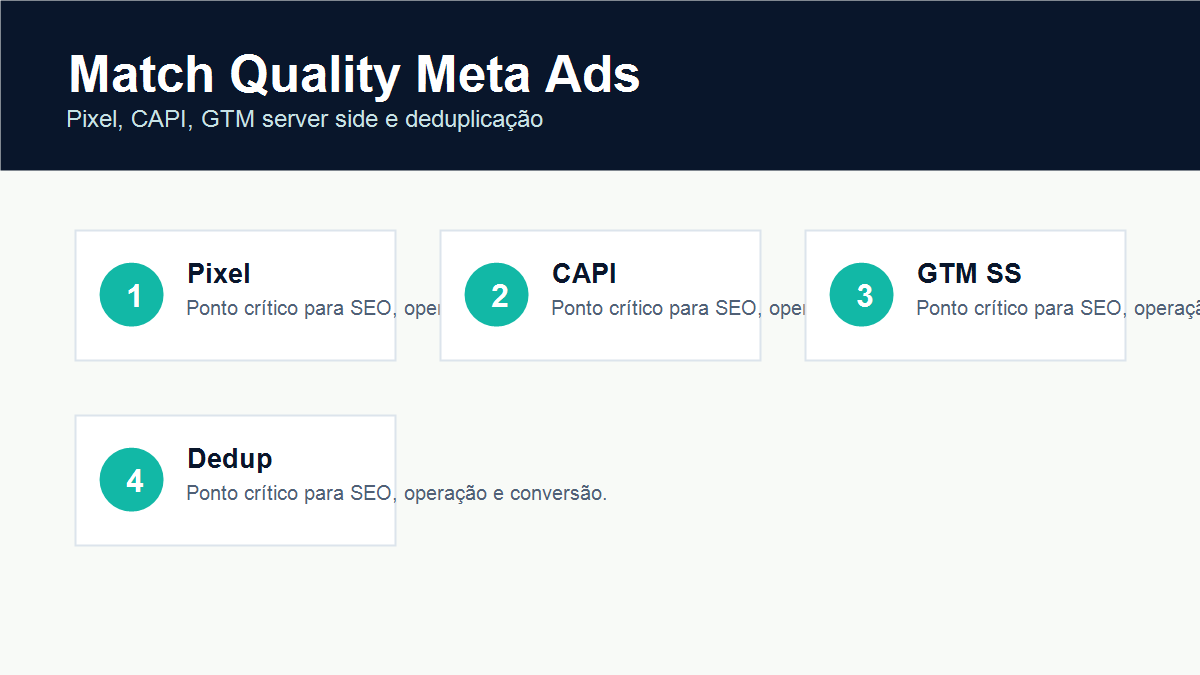Fluxo visual de Pixel, CAPI, dados de cliente e deduplicação
